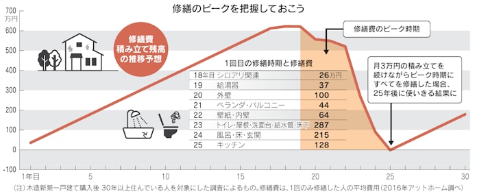 戸建て住宅の修繕 25年後 への備えを 日本経済新聞 戸建て住宅の修繕 25年後 への備えを 日本経済新聞