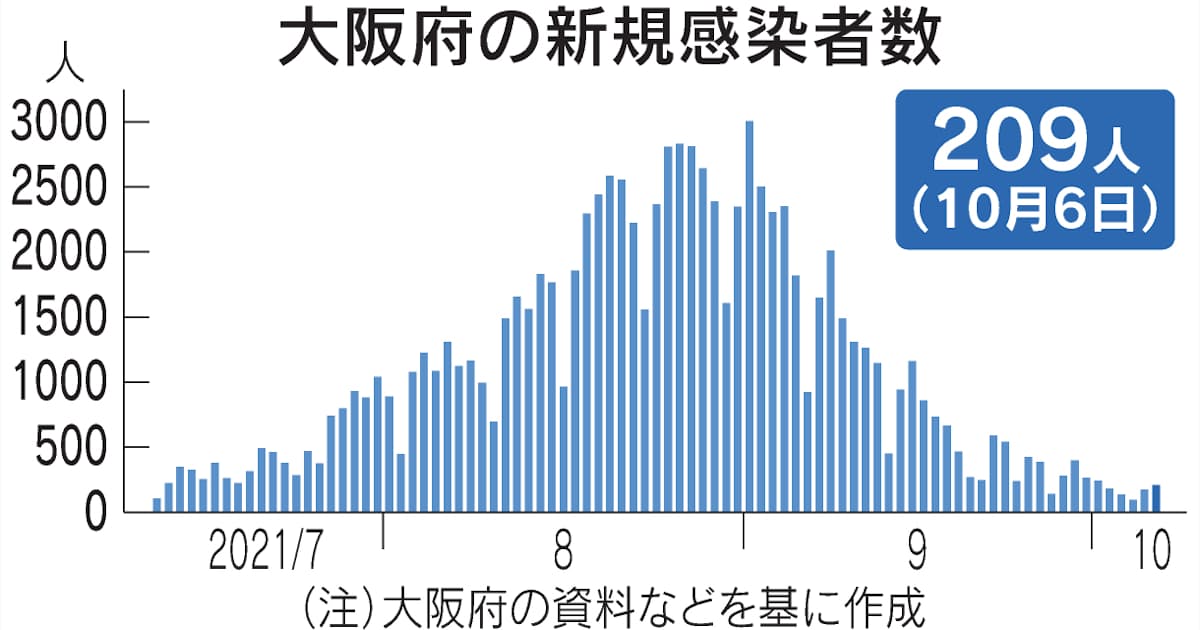 新型コロナ 大阪府 6日の新規感染9人 4人死亡 日本経済新聞 新型コロナ 大阪府 6日の新規感染9人 4人死亡 日本経済新聞