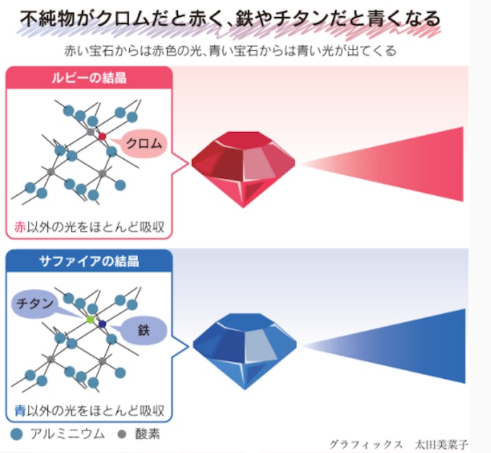 ルビーとサファイアは同じ 不純物によって変わるんだ 日本経済新聞 ルビーとサファイアは同じ 不純物によって変わるんだ 日本経済新聞