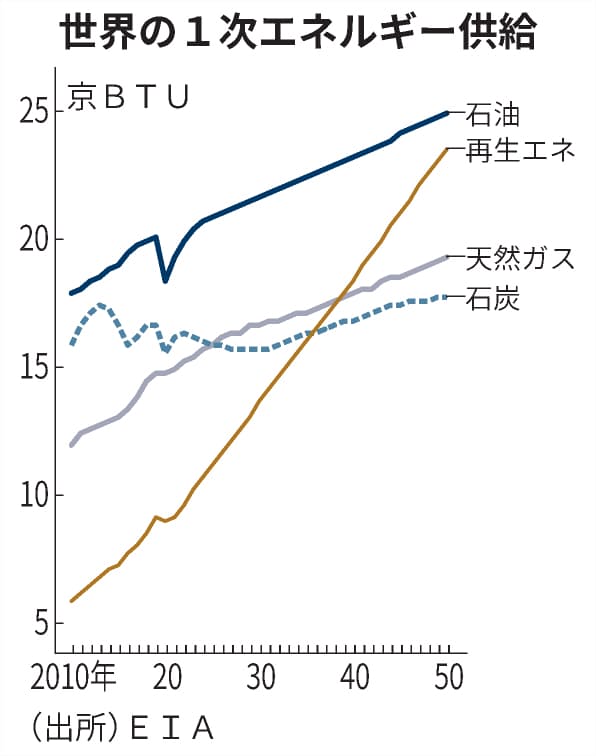 2050年の石油需要 世界で4割増 米当局見通し 日本経済新聞