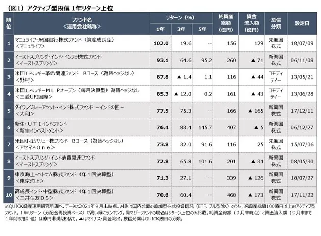 アクティブ型の1年リターン 新興国株式型が上位に 日本経済新聞 アクティブ型の1年リターン 新興国株式型が上位に 日本経済新聞