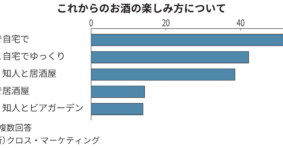 宣言解除後の飲酒 自宅で1人 が5割 民間調査 日本経済新聞 宣言解除後の飲酒 自宅で1人 が5割 民間調査 日本経済新聞