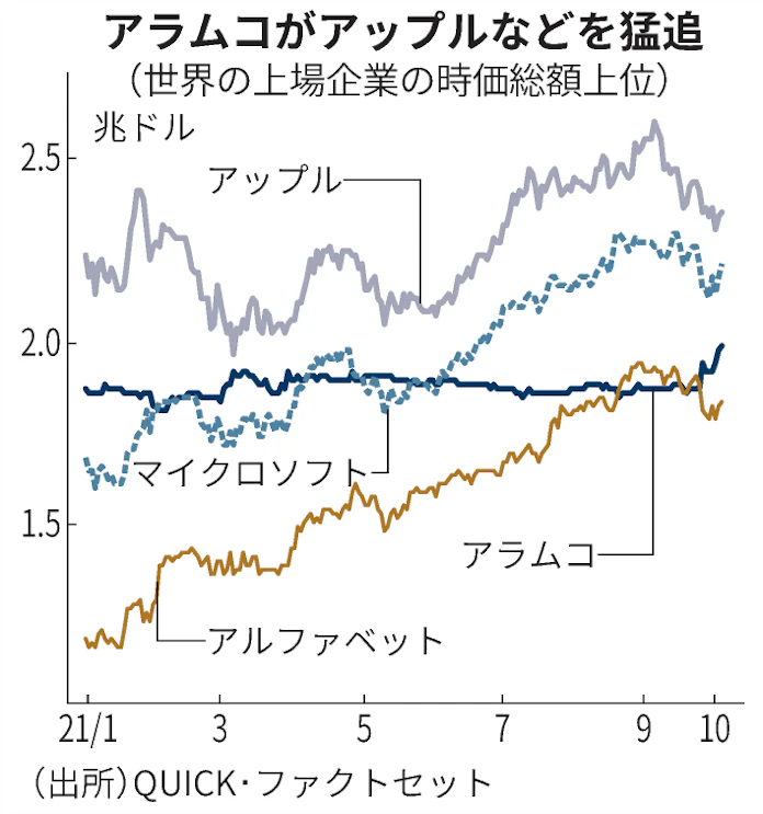 アラムコ時価総額2兆ドル回復 原油高受けappleを猛追 日本経済新聞