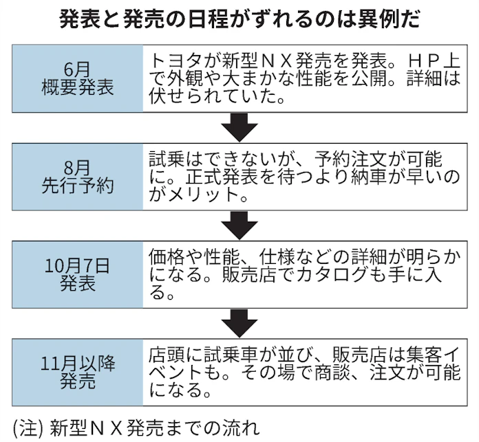 新型レクサス発売延期 試乗車届かず、納車は半年待ち: 日本経済新聞