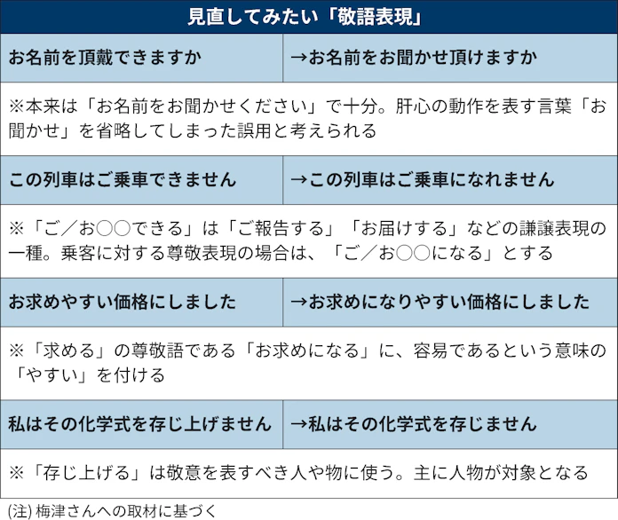 その言葉遣い 大丈夫 気になる 敬語 見直そう 日本経済新聞 その言葉遣い 大丈夫 気になる 敬語 見直そう 日本経済新聞