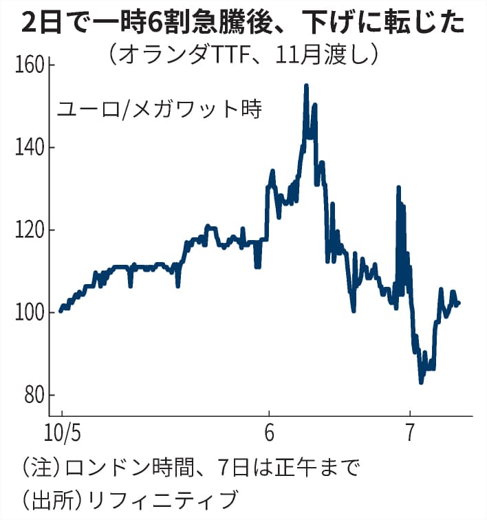 ガス乱高下 ロシアが欧州揺さぶり 供給増を示唆 日本経済新聞
