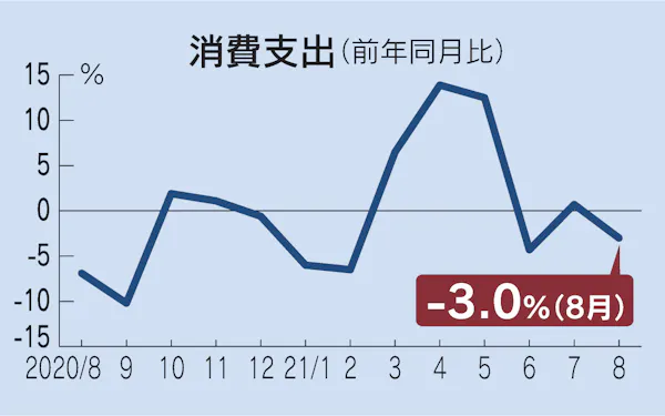 20年度の消費支出4 9 減 過去2番目の落ち込み幅に 日本経済新聞