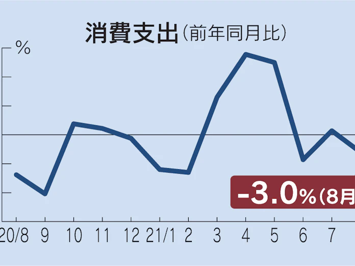 8月消費支出3 0 減 2カ月ぶりマイナス コロナ拡大で 日本経済新聞