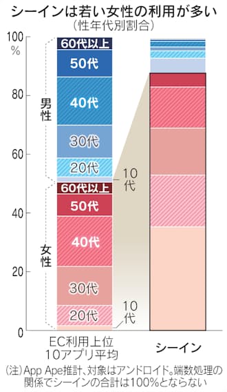 10代に広がるファッション系越境ecアプリ Shein 日本経済新聞 10代に広がるファッション系越境ecアプリ Shein 日本経済新聞