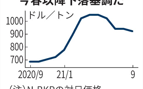 ナイロン原料のアジア価格 3カ月ぶり下落 日本経済新聞 ナイロン原料のアジア価格 3カ月ぶり下落 日本経済新聞