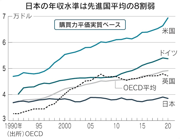 日本の年収、30年横ばい 新政権は分配へまず成長を: 日本経済新聞