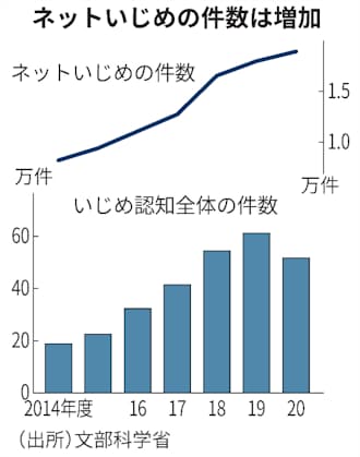 新型コロナ いじめ減少 ネット上 は過去最多 年度文科省調査 日本経済新聞 新型コロナ いじめ減少 ネット上 は過去最多 年度文科省調査 日本経済新聞