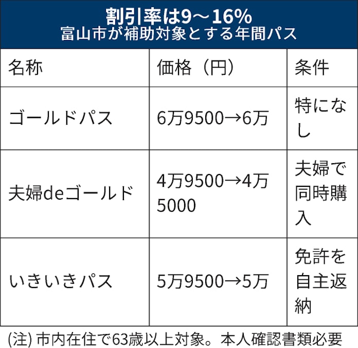 富山市 公共交通でサブスクにらみ実験 車から転移狙う 日本経済新聞 富山市 公共交通でサブスクにらみ実験 車から転移狙う 日本経済新聞