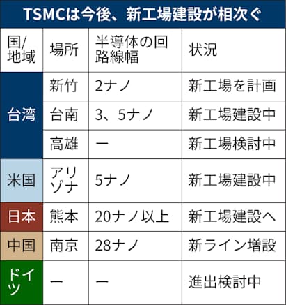 巨額補助金、問われる果実 台湾TSMC誘致 - 日本経済新聞