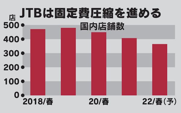新型コロナ Jtbグループ6500人削減 115店閉鎖 デジタル化急務 日本経済新聞 新型コロナ Jtbグループ6500人削減 115店閉鎖 デジタル化急務 日本経済新聞