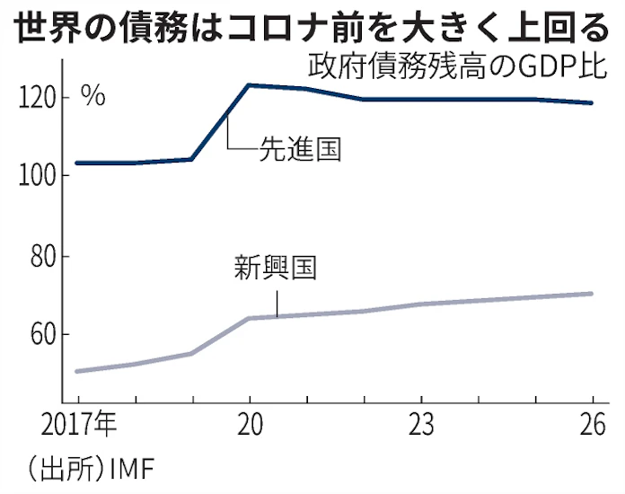 世界の政府債務残高 5年後も高止まり Imf予測 日本経済新聞