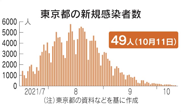 新型コロナ 東京都 新たに49人感染 50人未満は20年6月以来 日本経済新聞