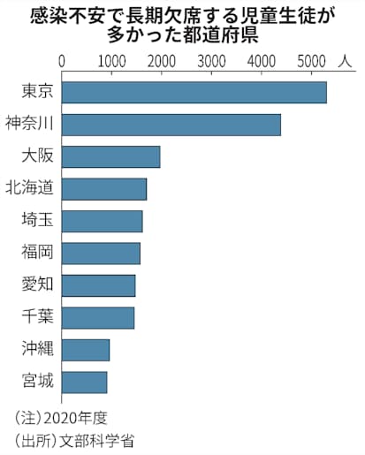 新型コロナ 小中高生3万人 コロナ感染不安で長期欠席 年度 日本経済新聞 新型コロナ 小中高生3万人 コロナ感染不安で長期欠席 年度 日本経済新聞