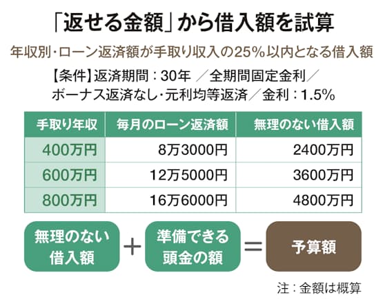 住宅ローンは借り過ぎに注意 予算決めて物件選びを 日本経済新聞 住宅ローンは借り過ぎに注意 予算決めて物件選びを 日本経済新聞