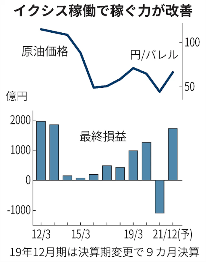 Lngで稼ぐinpex 資源か脱炭素か 悩む投資先 日本経済新聞 Lngで稼ぐinpex 資源か脱炭素か 悩む投資先 日本経済新聞