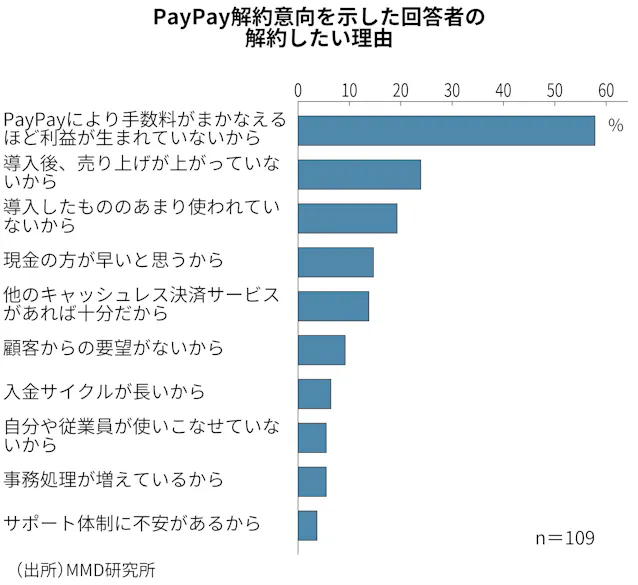 ペイペイの解約金はいくらですか?