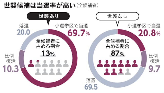 衆院選 地盤 看板 カバン の壁 世襲候補は8割当選 日本経済新聞 衆院選 地盤 看板 カバン の壁 世襲候補は8割当選 日本経済新聞