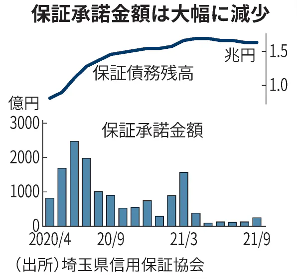 新型コロナ 4 9月の保証承諾額 88 減 埼玉県信用保証協会 日本経済新聞
