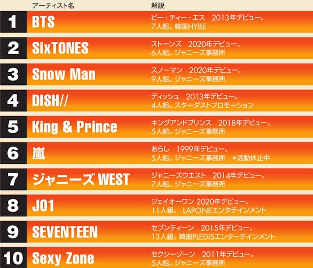 ボーイズグループ ランキング 1位はbts 2位は Nikkei Style ボーイズグループ ランキング 1位はbts 2位は Nikkei Style