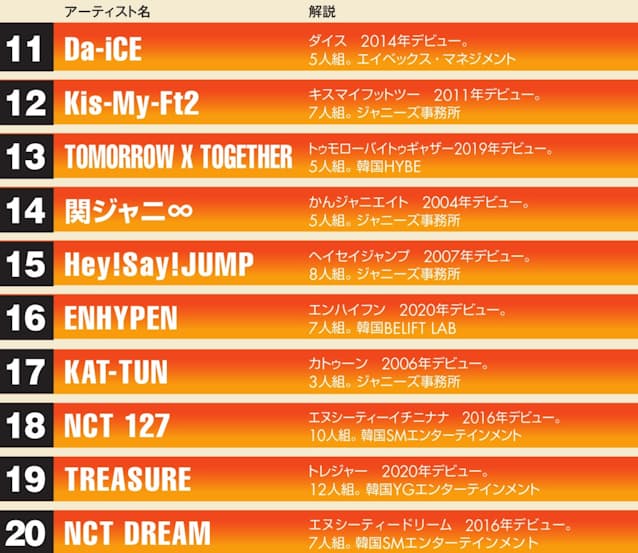 ボーイズグループ ランキング 1位はbts 2位は Nikkei Style 配信ヒットが上位の鍵4位には 音楽配信とm dメニューニュース Nttドコモ ボーイズグループ ランキング 1位はbts 2位は Nikkei Style 配信ヒットが上位の鍵4位には 音楽配信とm dメニューニュース Nttドコモ