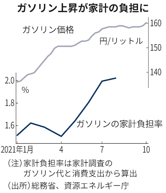 ガソリン店頭価格162円 7年ぶり高値 家計に負担 日本経済新聞 ガソリン店頭価格162円 7年ぶり高値 家計に負担 日本経済新聞