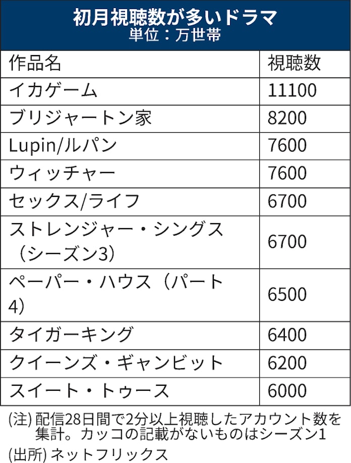 Netflix イカゲーム 初月の視聴首位 非英語ドラマで初 日本経済新聞 Netflix イカゲーム 初月の視聴首位 非英語ドラマで初 日本経済新聞