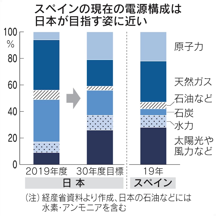 風吹かぬスペインの教訓 再生エネ拡大 日本にも難題 日本経済新聞 風吹かぬスペインの教訓 再生エネ拡大 日本にも難題 日本経済新聞