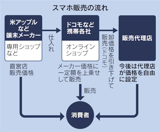 Iphone値下げは難しく スマホ価格 代理店が自由に 日本経済新聞