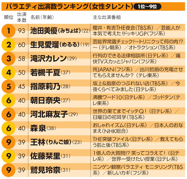 女性バラエティタレント 断トツ1位みちょぱ 2位は Nikkei Style 女性バラエティタレント 断トツ1位みちょぱ 2位は Nikkei Style