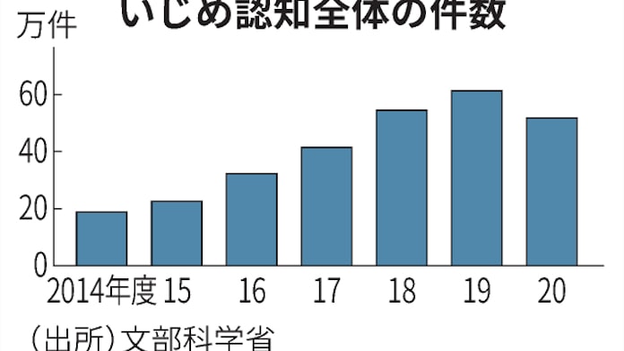 新型コロナ いじめ減少 ネット上 は過去最多 年度文科省調査 日本経済新聞 新型コロナ いじめ減少 ネット上 は過去最多 年度文科省調査 日本経済新聞