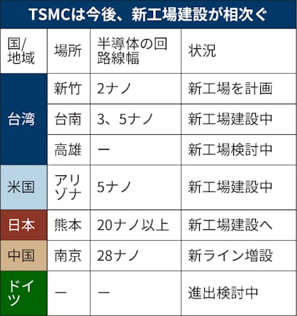 台湾tsmc 売上高 純利益が過去最高 7 9月 日本経済新聞 台湾tsmc 売上高 純利益が過去最高 7 9月 日本経済新聞