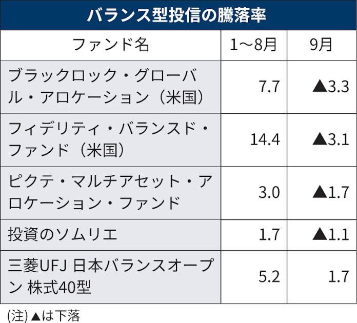 債券と株 インフレで同時安リスク 現金への逃避加速も 日本経済新聞