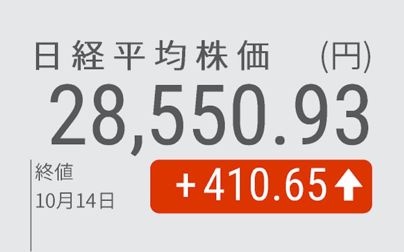 日経平均反発 終値410円高の2万8550円 半導体関連に買い 日本経済新聞