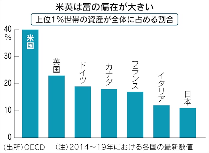 日本の年収 30年横ばい 新政権は分配へまず成長を 日本経済新聞 日本の年収 30年横ばい 新政権は分配へまず成長を 日本経済新聞