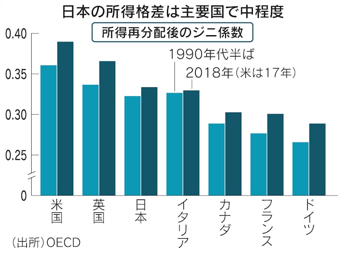 経済的な格差とは 所得 資産の偏在を指標で把握 日本経済新聞 経済的な格差とは 所得 資産の偏在を指標で把握 日本経済新聞