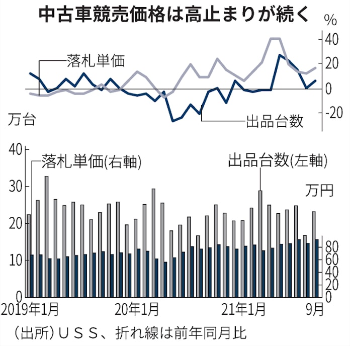新型コロナ 中古車競売価格 16カ月連続プラス 品薄感続く 日本経済新聞 新型コロナ 中古車競売価格 16カ月連続プラス 品薄感続く 日本経済新聞