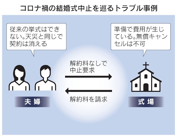 新型コロナ 結婚式中止でトラブル頻発 コロナ影響 訴訟に発展も 日本経済新聞 新型コロナ 結婚式中止でトラブル頻発 コロナ影響 訴訟に発展も 日本経済新聞