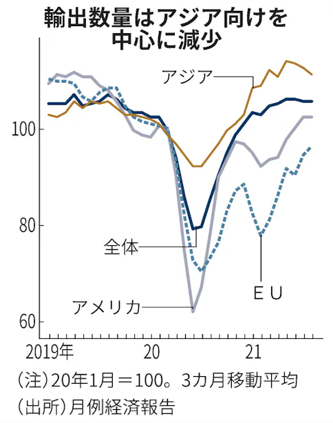 輸出 鈍化 に下方修正 月例経済報告 基調判断は維持 日本経済新聞
