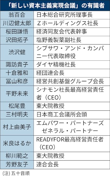 新しい資本主義 会議 Zhd 川辺氏ら15人起用 日本経済新聞