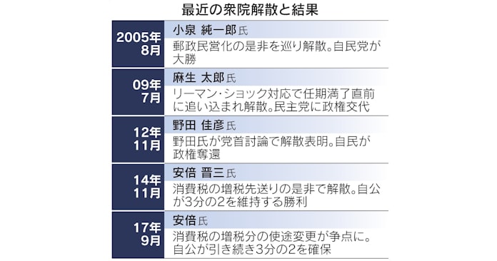 解散とは 憲法に基づく首相の専権事項 日本経済新聞