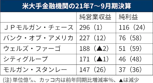 米銀7 9月 M Aブームで好決算 カネ余りの恩恵も 日本経済新聞 米銀7 9月 M Aブームで好決算 カネ余りの恩恵も 日本経済新聞
