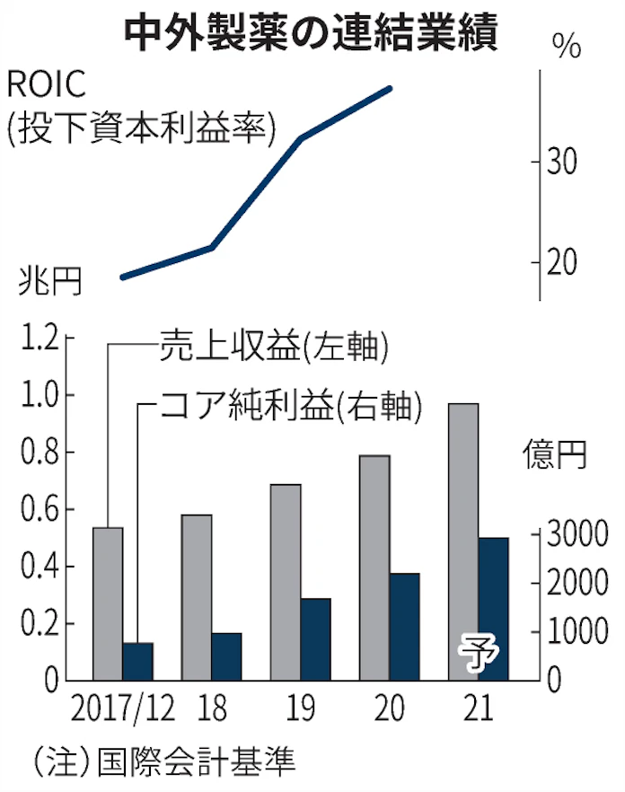 新型コロナ 中外薬 最高益2930億円 今期 コロナ薬で上振れ 日本経済新聞