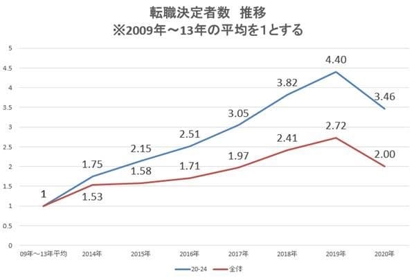 2回目の就活 他の業界に目を向ける 第二新卒採用 人気企業でも 就職の今と人 Nikkei Style