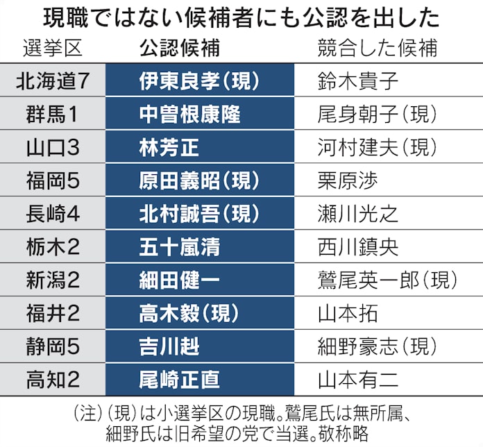 自民公認 勝てる候補 優先 競合10選挙区 現職は4氏 日本経済新聞