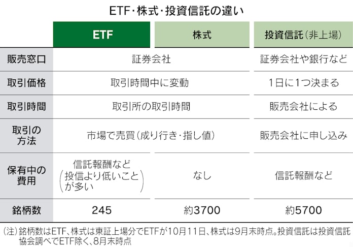 Etfの仕組みと特徴 株と同様に売買 費用安く 日本経済新聞 Etfの仕組みと特徴 株と同様に売買 費用安く 日本経済新聞